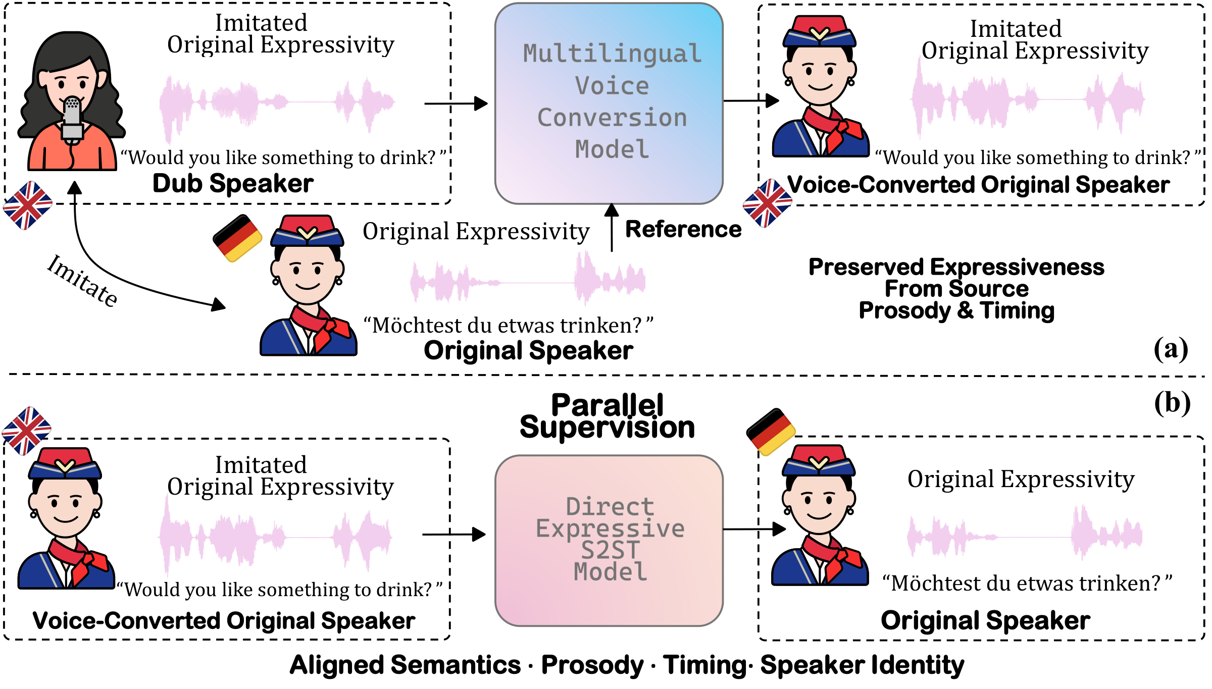 (a) VC-Dub construction with multilingual voice conversion; (b) parallel supervision for direct expressive S2ST