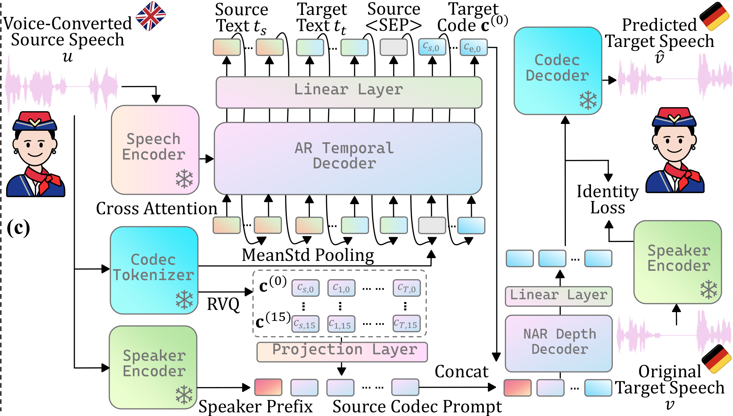 DirectS2ST architecture